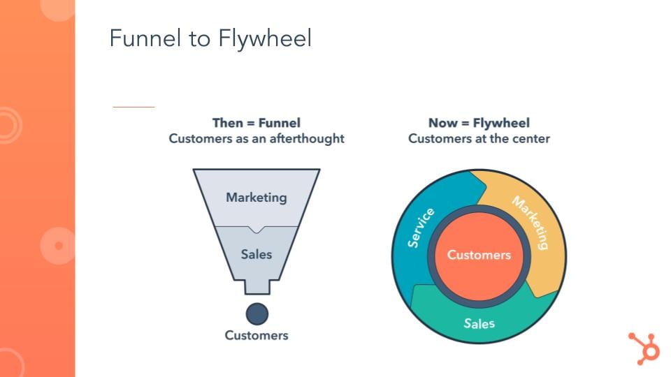 Going From Funnel To Flywheel And What It Means For B2B Marketers